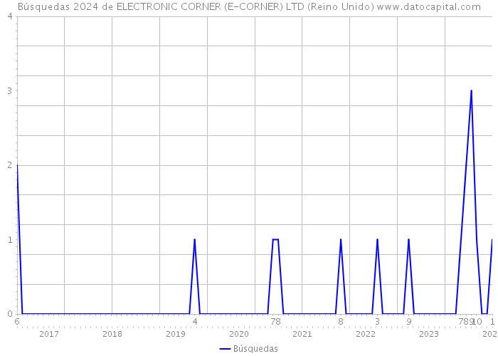 Búsquedas 2024 de ELECTRONIC CORNER (E-CORNER) LTD (Reino Unido) 