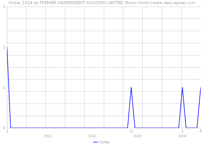 Visitas 2024 de PREMIER INDEPENDENT ADVISORS LIMITED (Reino Unido) 