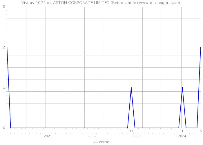 Visitas 2024 de ASTON CORPORATE LIMITED (Reino Unido) 