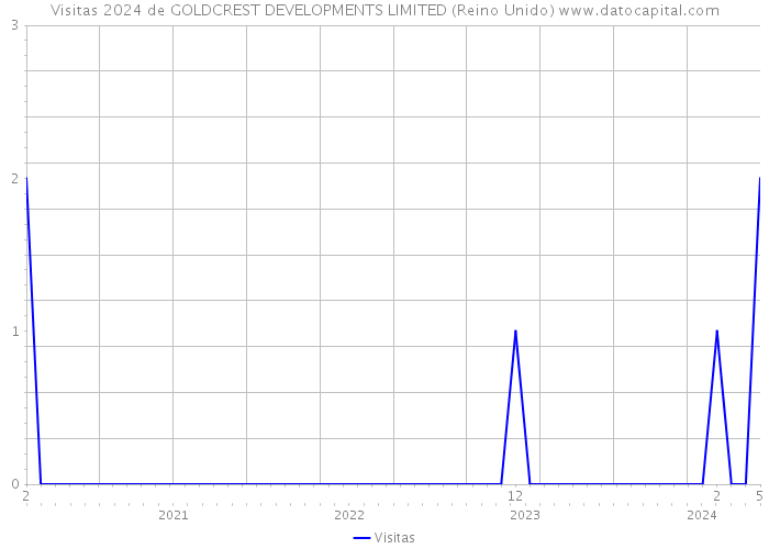 Visitas 2024 de GOLDCREST DEVELOPMENTS LIMITED (Reino Unido) 