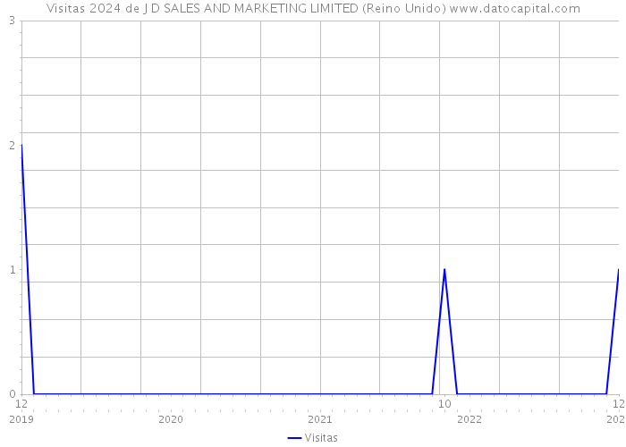 Visitas 2024 de J D SALES AND MARKETING LIMITED (Reino Unido) 