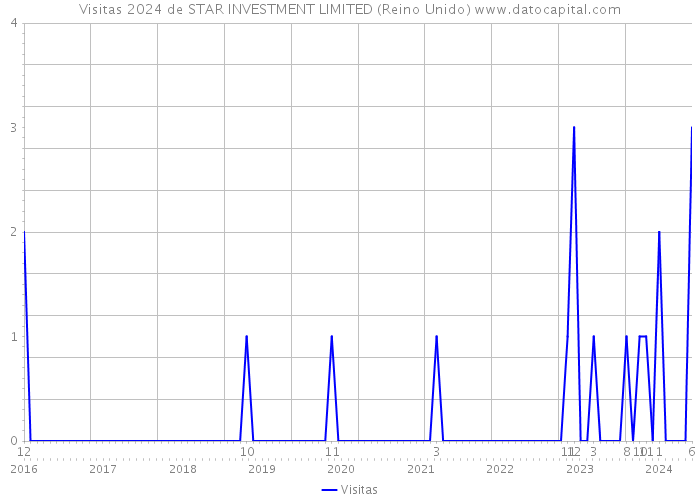 Visitas 2024 de STAR INVESTMENT LIMITED (Reino Unido) 