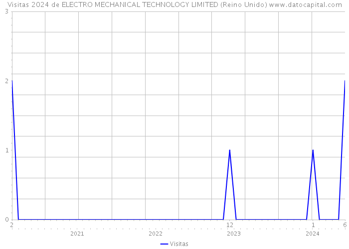 Visitas 2024 de ELECTRO MECHANICAL TECHNOLOGY LIMITED (Reino Unido) 