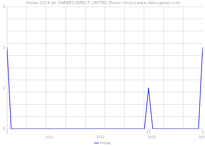 Visitas 2024 de OWNERS DIRECT LIMITED (Reino Unido) 