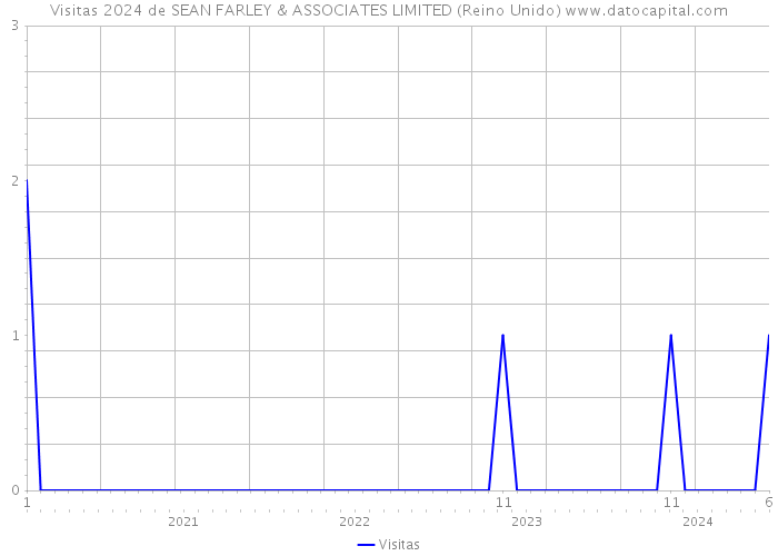 Visitas 2024 de SEAN FARLEY & ASSOCIATES LIMITED (Reino Unido) 