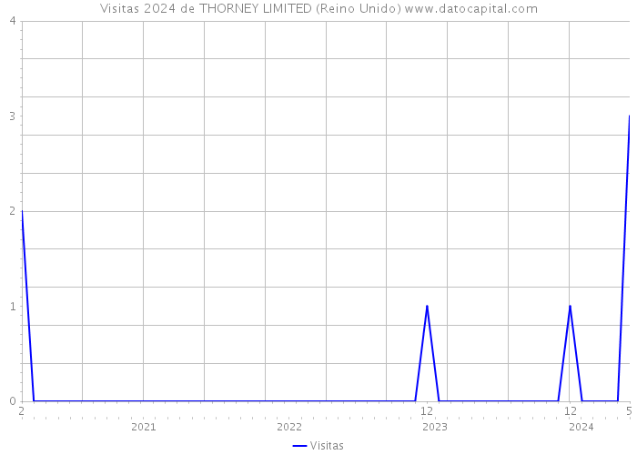 Visitas 2024 de THORNEY LIMITED (Reino Unido) 