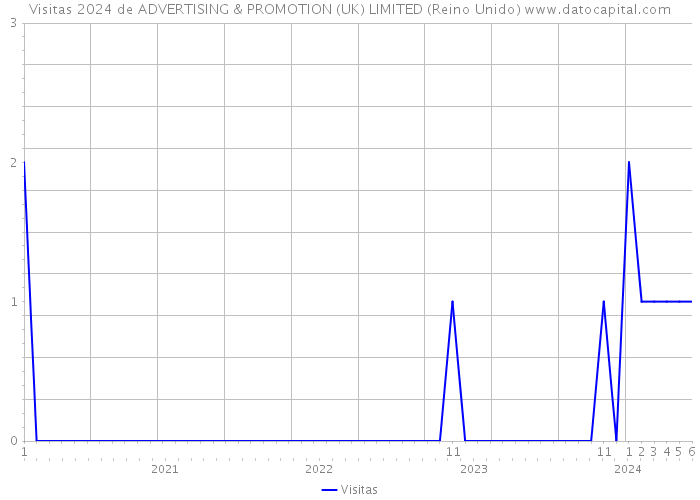 Visitas 2024 de ADVERTISING & PROMOTION (UK) LIMITED (Reino Unido) 