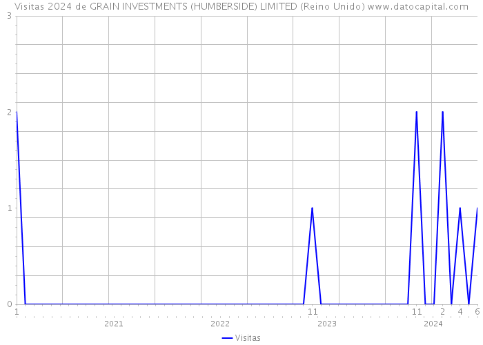 Visitas 2024 de GRAIN INVESTMENTS (HUMBERSIDE) LIMITED (Reino Unido) 