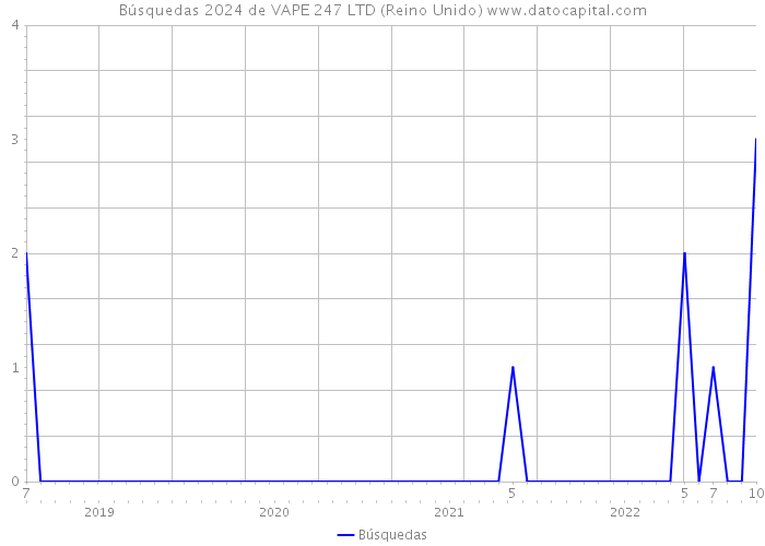 Búsquedas 2024 de VAPE 247 LTD (Reino Unido) 