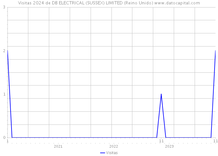 Visitas 2024 de DB ELECTRICAL (SUSSEX) LIMITED (Reino Unido) 