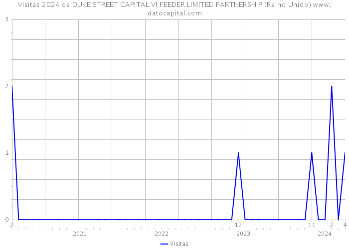 Visitas 2024 de DUKE STREET CAPITAL VI FEEDER LIMITED PARTNERSHIP (Reino Unido) 