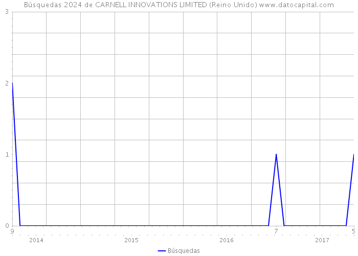 Búsquedas 2024 de CARNELL INNOVATIONS LIMITED (Reino Unido) 