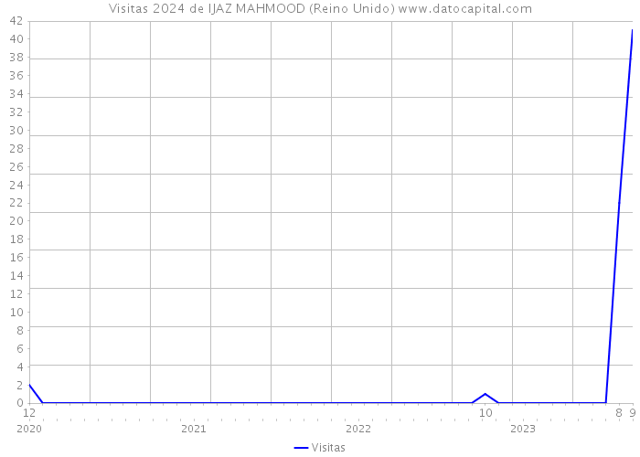 Visitas 2024 de IJAZ MAHMOOD (Reino Unido) 