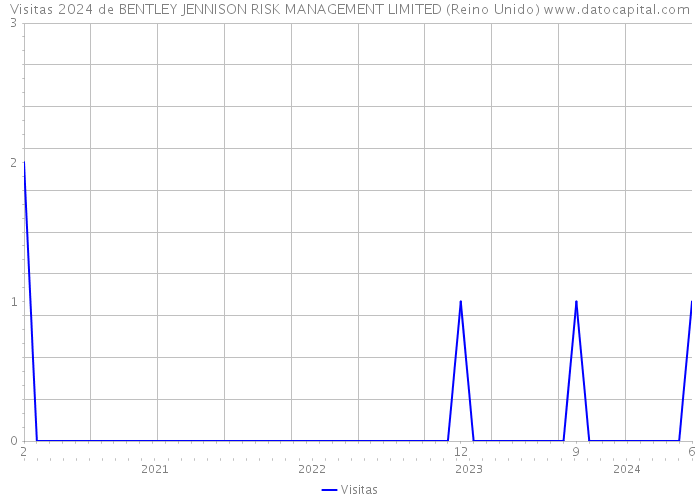 Visitas 2024 de BENTLEY JENNISON RISK MANAGEMENT LIMITED (Reino Unido) 