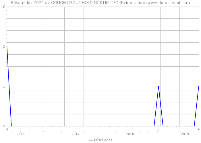 Búsquedas 2024 de GOUGH GROUP HOLDINGS LIMITED (Reino Unido) 