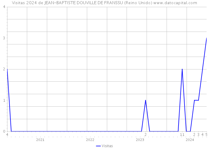 Visitas 2024 de JEAN-BAPTISTE DOUVILLE DE FRANSSU (Reino Unido) 