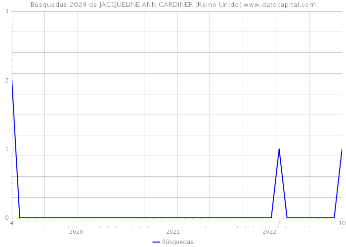 Búsquedas 2024 de JACQUELINE ANN GARDINER (Reino Unido) 