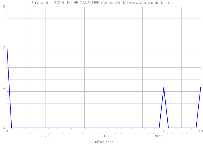 Búsquedas 2024 de LEE GARDINER (Reino Unido) 