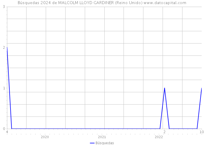 Búsquedas 2024 de MALCOLM LLOYD GARDINER (Reino Unido) 