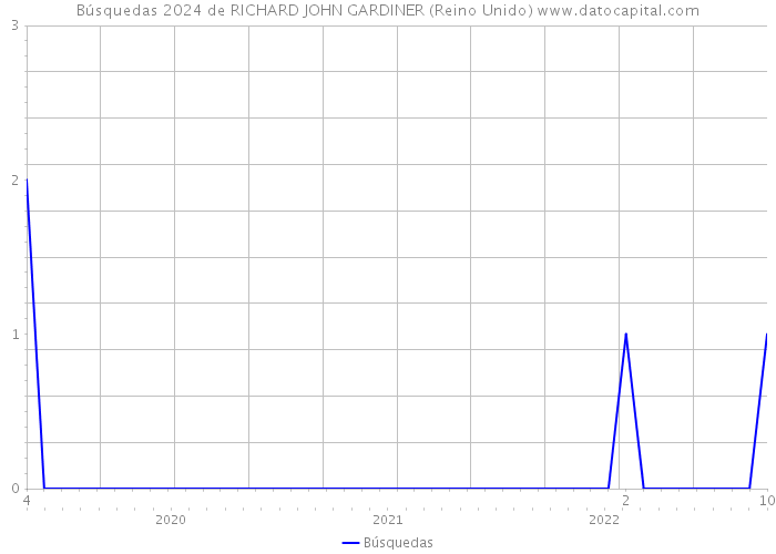 Búsquedas 2024 de RICHARD JOHN GARDINER (Reino Unido) 