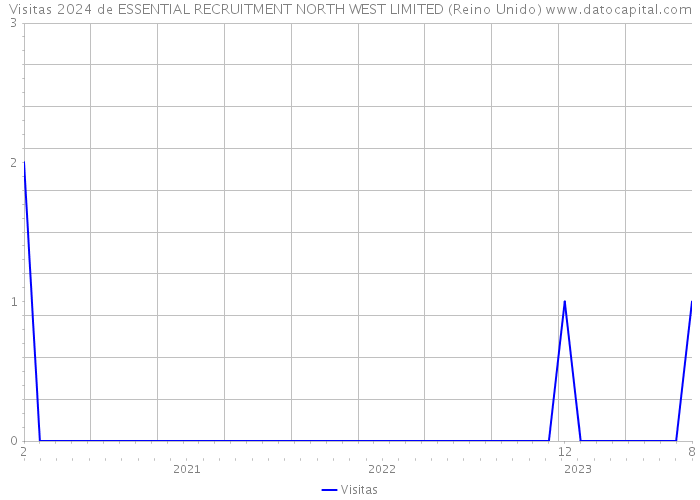 Visitas 2024 de ESSENTIAL RECRUITMENT NORTH WEST LIMITED (Reino Unido) 