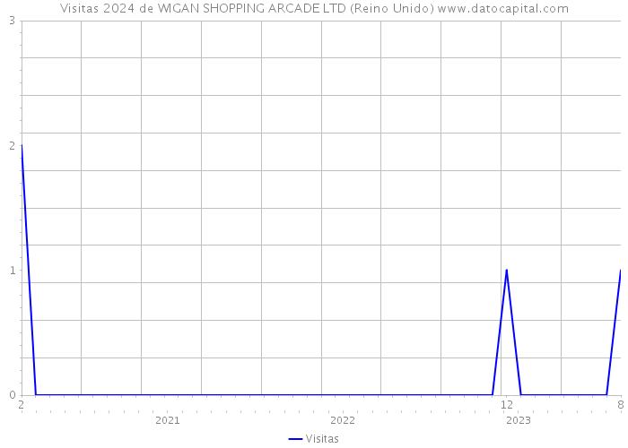 Visitas 2024 de WIGAN SHOPPING ARCADE LTD (Reino Unido) 