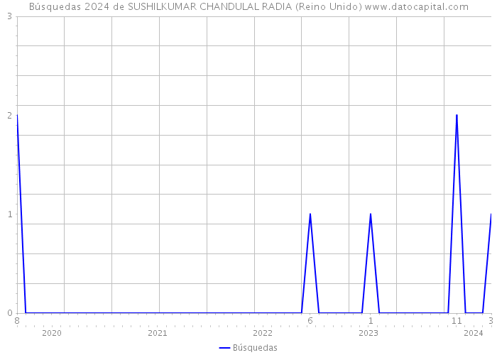 Búsquedas 2024 de SUSHILKUMAR CHANDULAL RADIA (Reino Unido) 