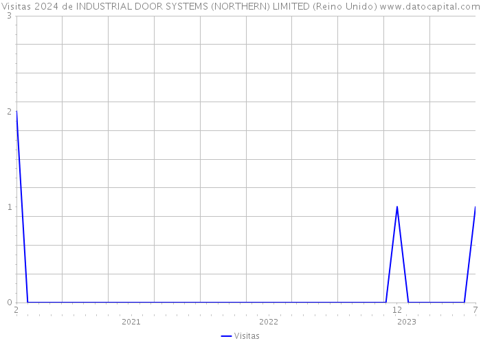 Visitas 2024 de INDUSTRIAL DOOR SYSTEMS (NORTHERN) LIMITED (Reino Unido) 