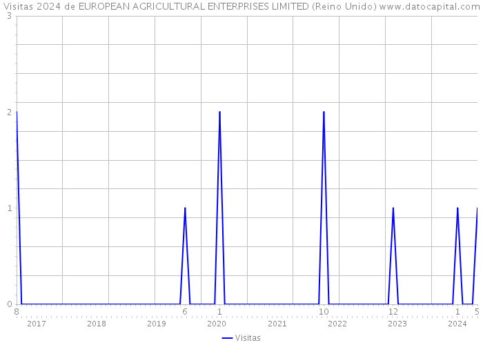 Visitas 2024 de EUROPEAN AGRICULTURAL ENTERPRISES LIMITED (Reino Unido) 