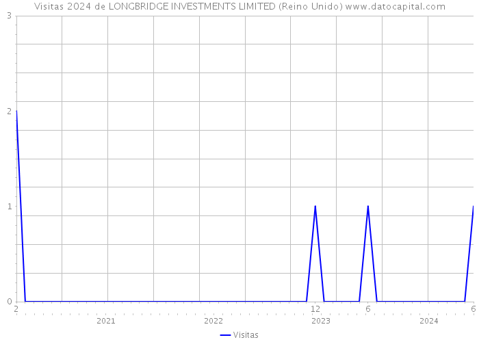 Visitas 2024 de LONGBRIDGE INVESTMENTS LIMITED (Reino Unido) 