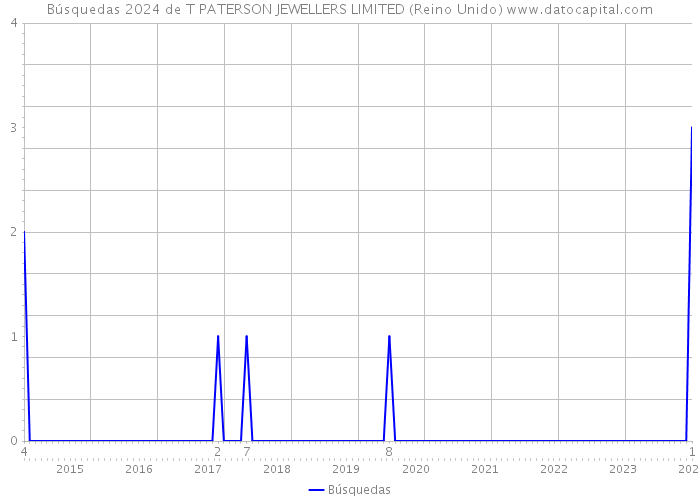 Búsquedas 2024 de T PATERSON JEWELLERS LIMITED (Reino Unido) 