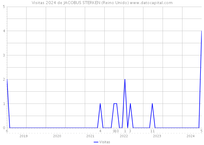 Visitas 2024 de JACOBUS STERKEN (Reino Unido) 