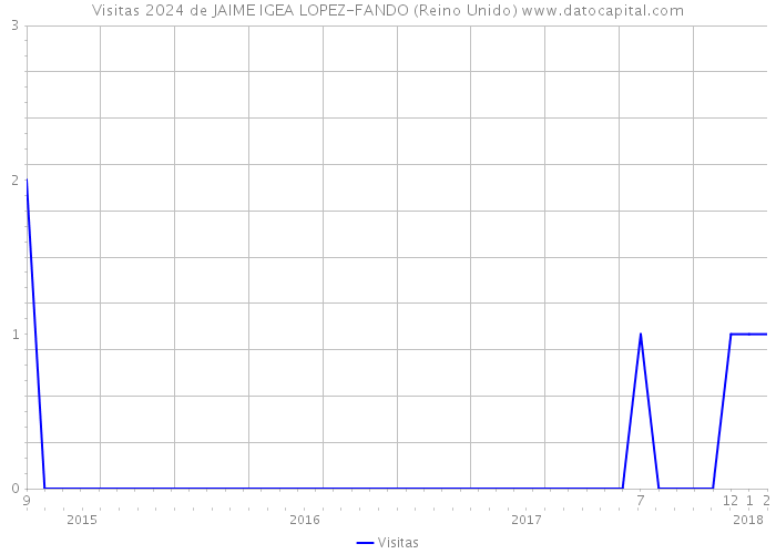 Visitas 2024 de JAIME IGEA LOPEZ-FANDO (Reino Unido) 