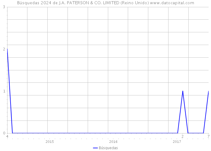 Búsquedas 2024 de J.A. PATERSON & CO. LIMITED (Reino Unido) 