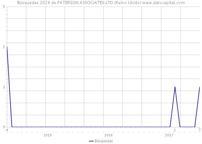 Búsquedas 2024 de PATERSON ASSOCIATES LTD (Reino Unido) 