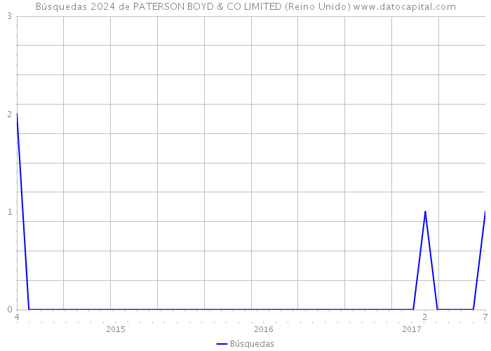 Búsquedas 2024 de PATERSON BOYD & CO LIMITED (Reino Unido) 