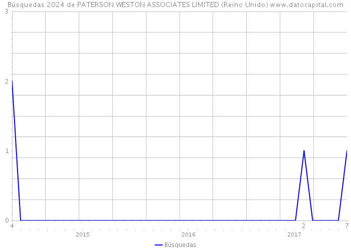 Búsquedas 2024 de PATERSON WESTON ASSOCIATES LIMITED (Reino Unido) 
