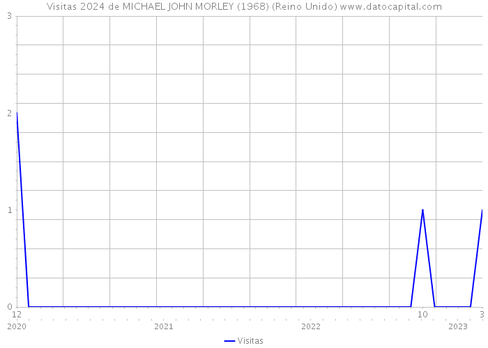 Visitas 2024 de MICHAEL JOHN MORLEY (1968) (Reino Unido) 