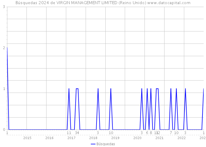 Búsquedas 2024 de VIRGIN MANAGEMENT LIMITED (Reino Unido) 