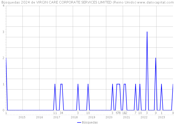 Búsquedas 2024 de VIRGIN CARE CORPORATE SERVICES LIMITED (Reino Unido) 