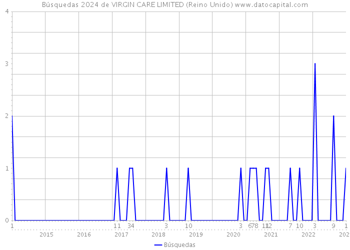 Búsquedas 2024 de VIRGIN CARE LIMITED (Reino Unido) 