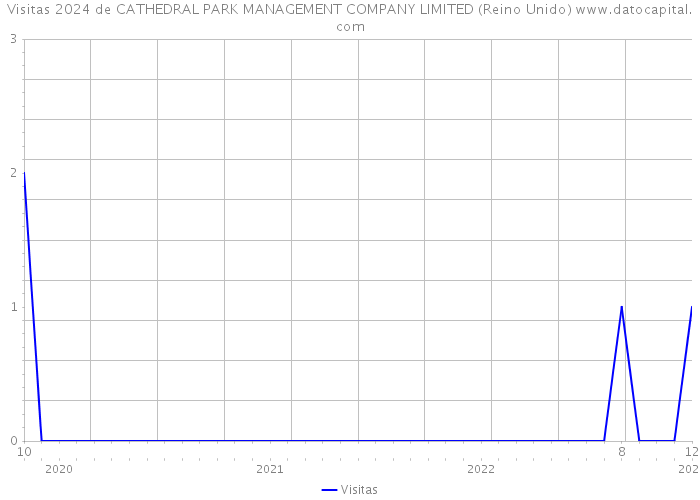 Visitas 2024 de CATHEDRAL PARK MANAGEMENT COMPANY LIMITED (Reino Unido) 