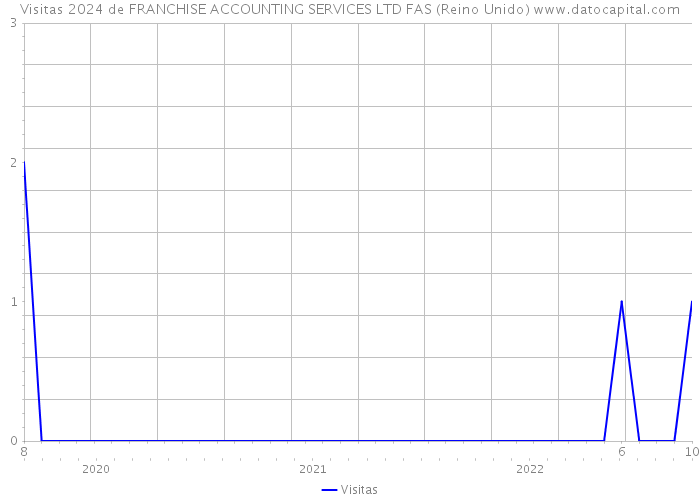 Visitas 2024 de FRANCHISE ACCOUNTING SERVICES LTD FAS (Reino Unido) 