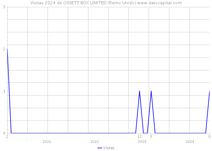 Visitas 2024 de OSSETT BOX LIMITED (Reino Unido) 