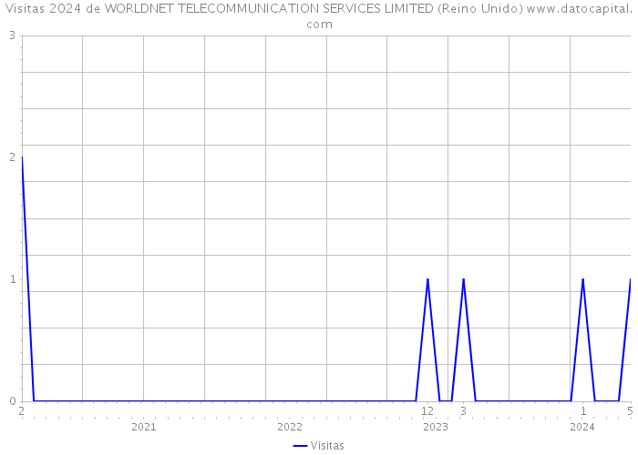 Visitas 2024 de WORLDNET TELECOMMUNICATION SERVICES LIMITED (Reino Unido) 