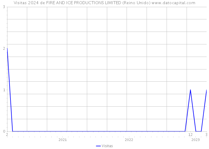 Visitas 2024 de FIRE AND ICE PRODUCTIONS LIMITED (Reino Unido) 