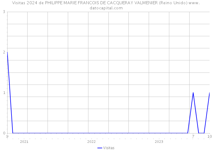 Visitas 2024 de PHILIPPE MARIE FRANCOIS DE CACQUERAY VALMENIER (Reino Unido) 