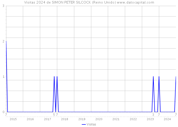 Visitas 2024 de SIMON PETER SILCOCK (Reino Unido) 