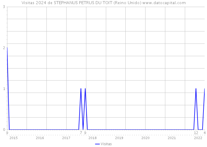 Visitas 2024 de STEPHANUS PETRUS DU TOIT (Reino Unido) 