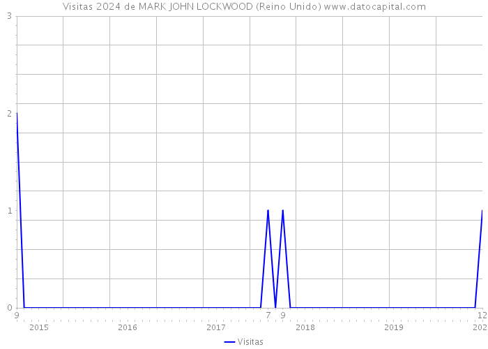 Visitas 2024 de MARK JOHN LOCKWOOD (Reino Unido) 